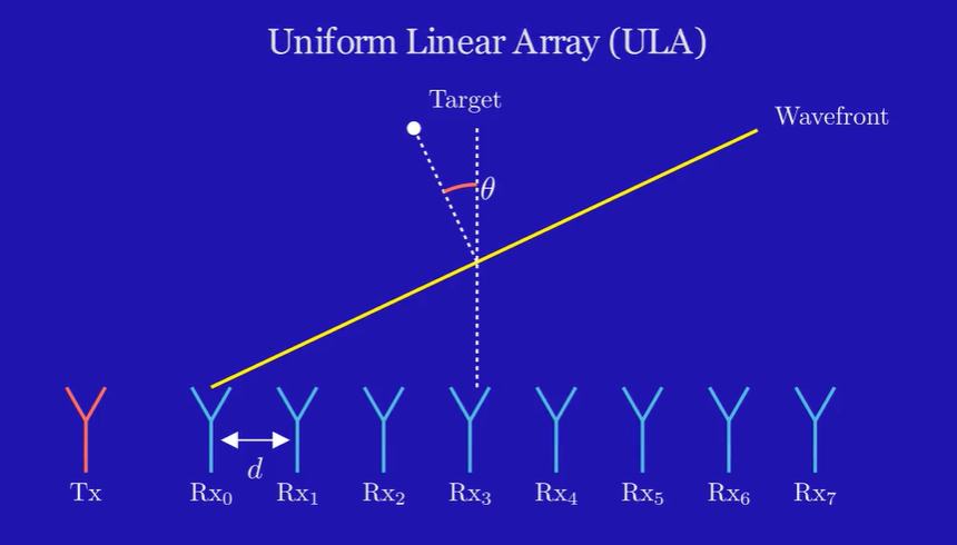 ULA with a target
