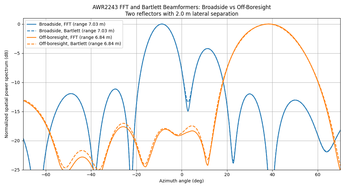 Measured Bartlett spectra for broadside and off-boresight target pairs