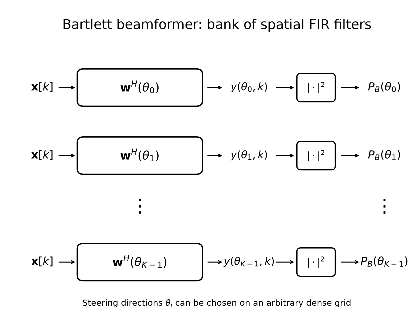 Bartlett beamformer evaluated over an angular steering grid