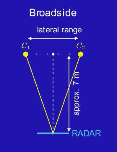 AWR2243 broadside geometry