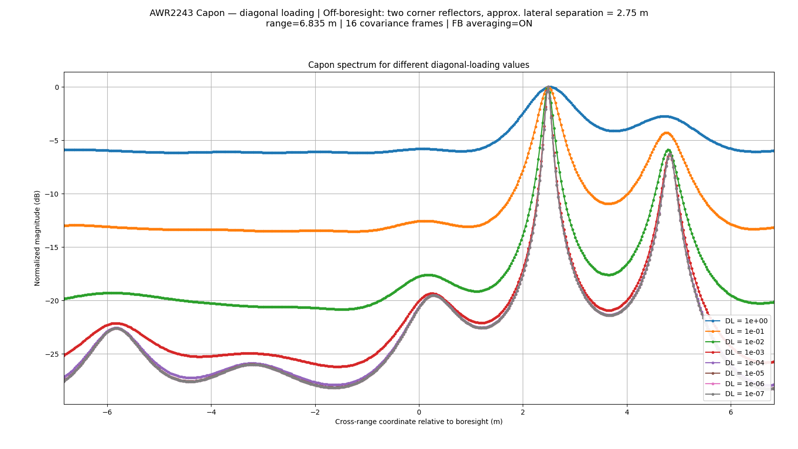 Diagonal-loading analysis
