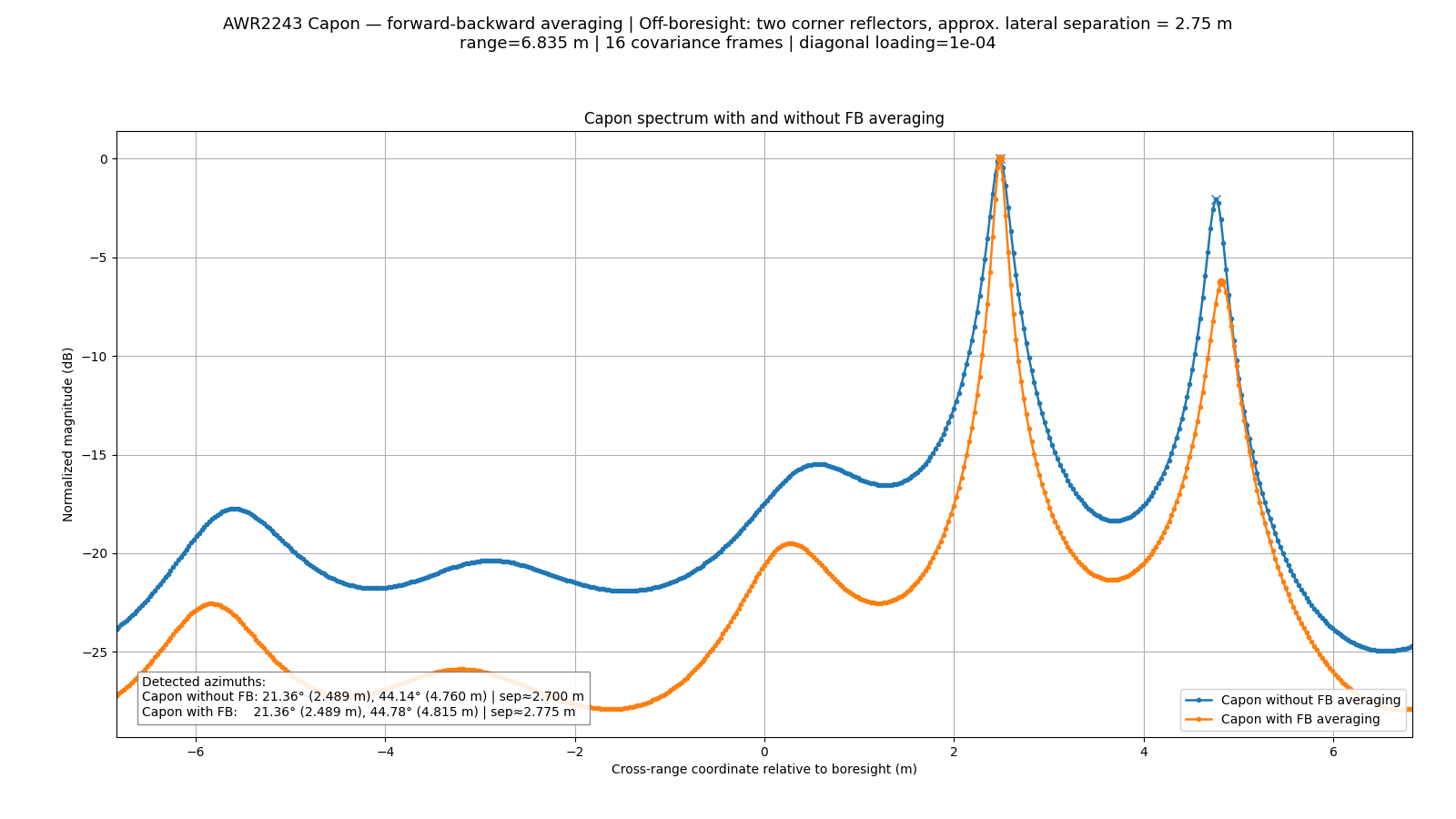 Forward-backward averaging analysis