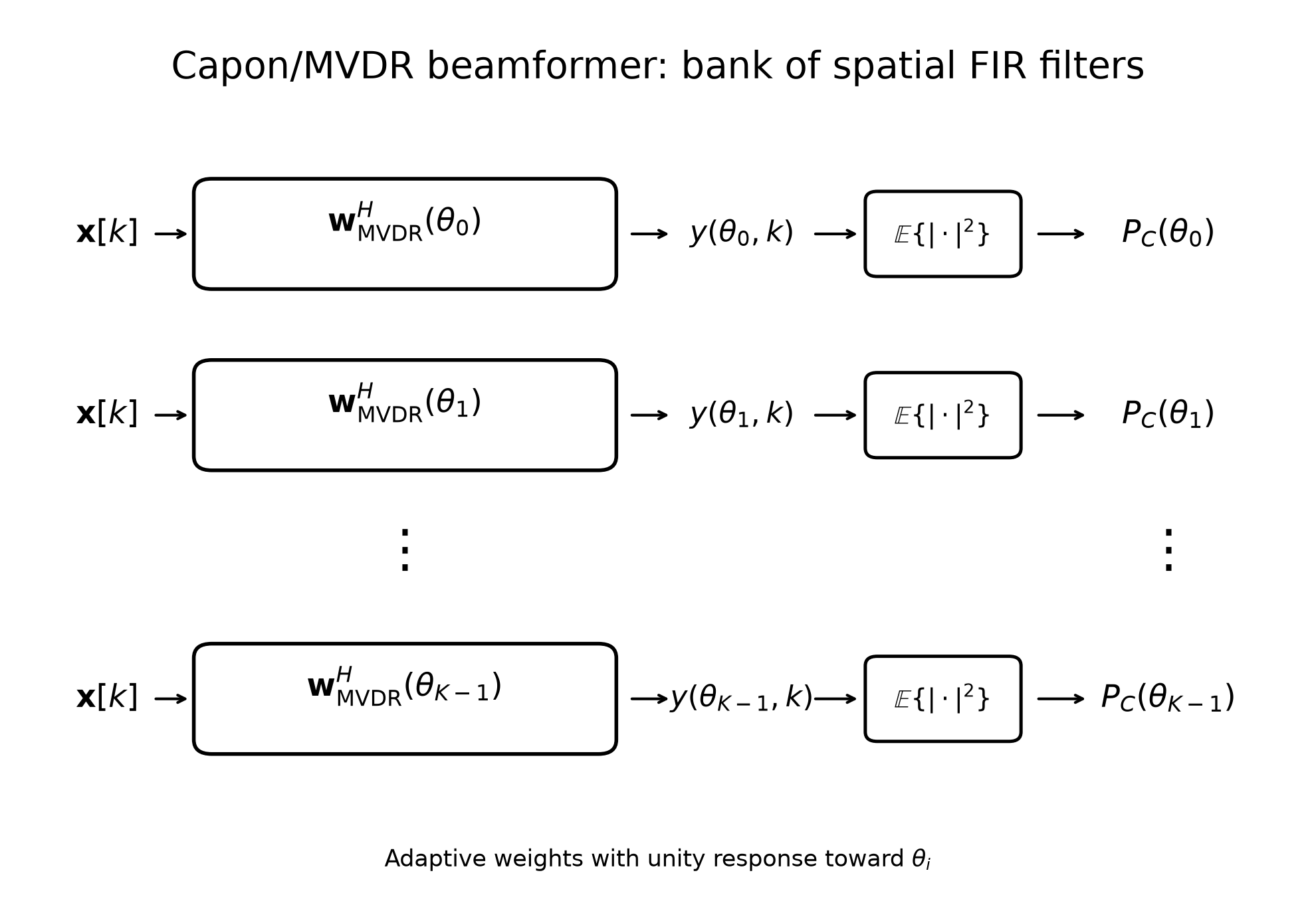 Capon MVDR beamformer on a steering-angle grid
