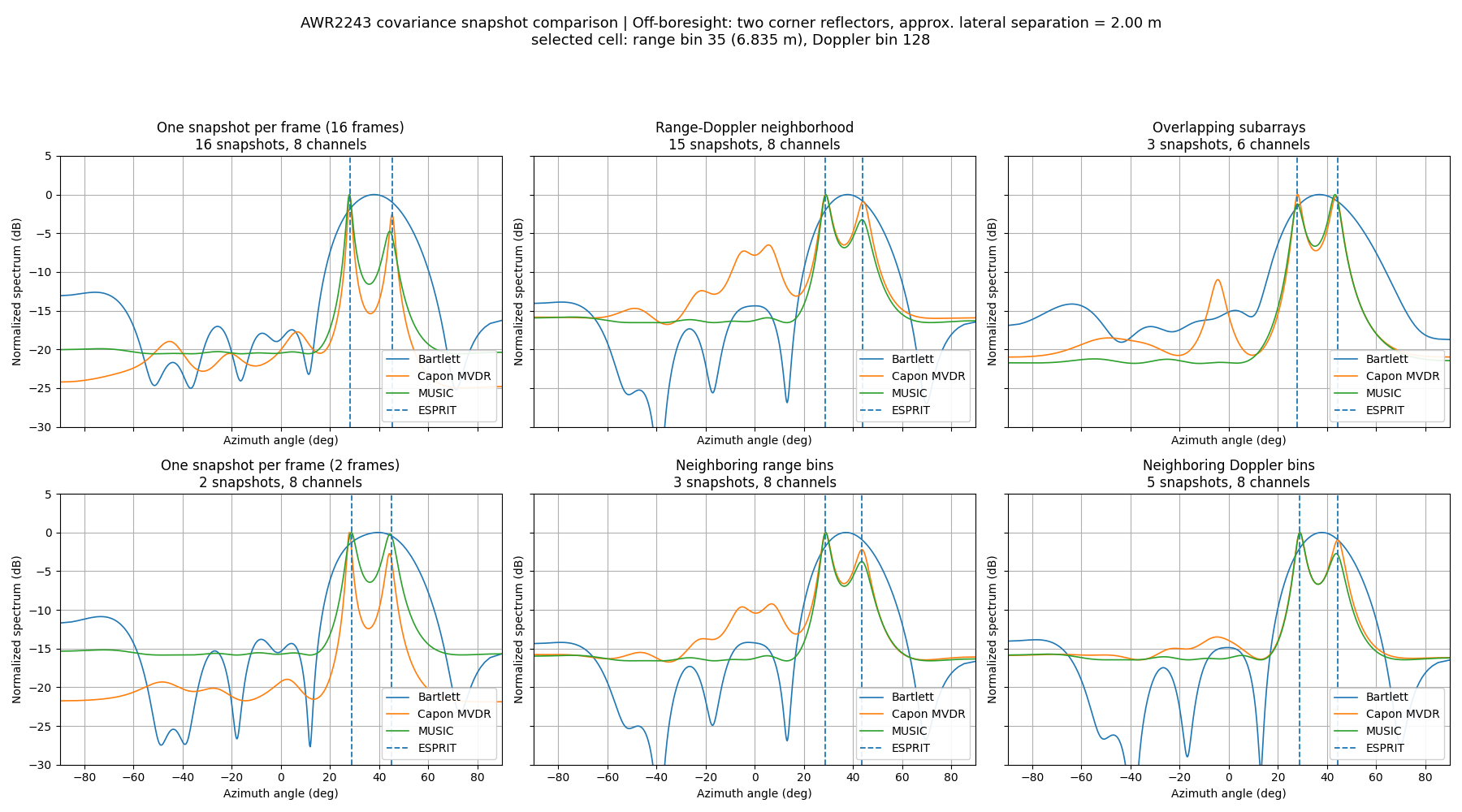 Comparison of covariance snapshot extraction methods