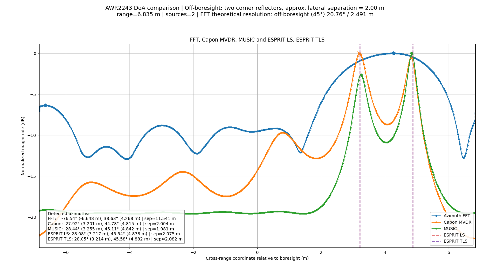 FFT, ESPRIT, Capon and MUSIC comparison for the off-boresight scenario