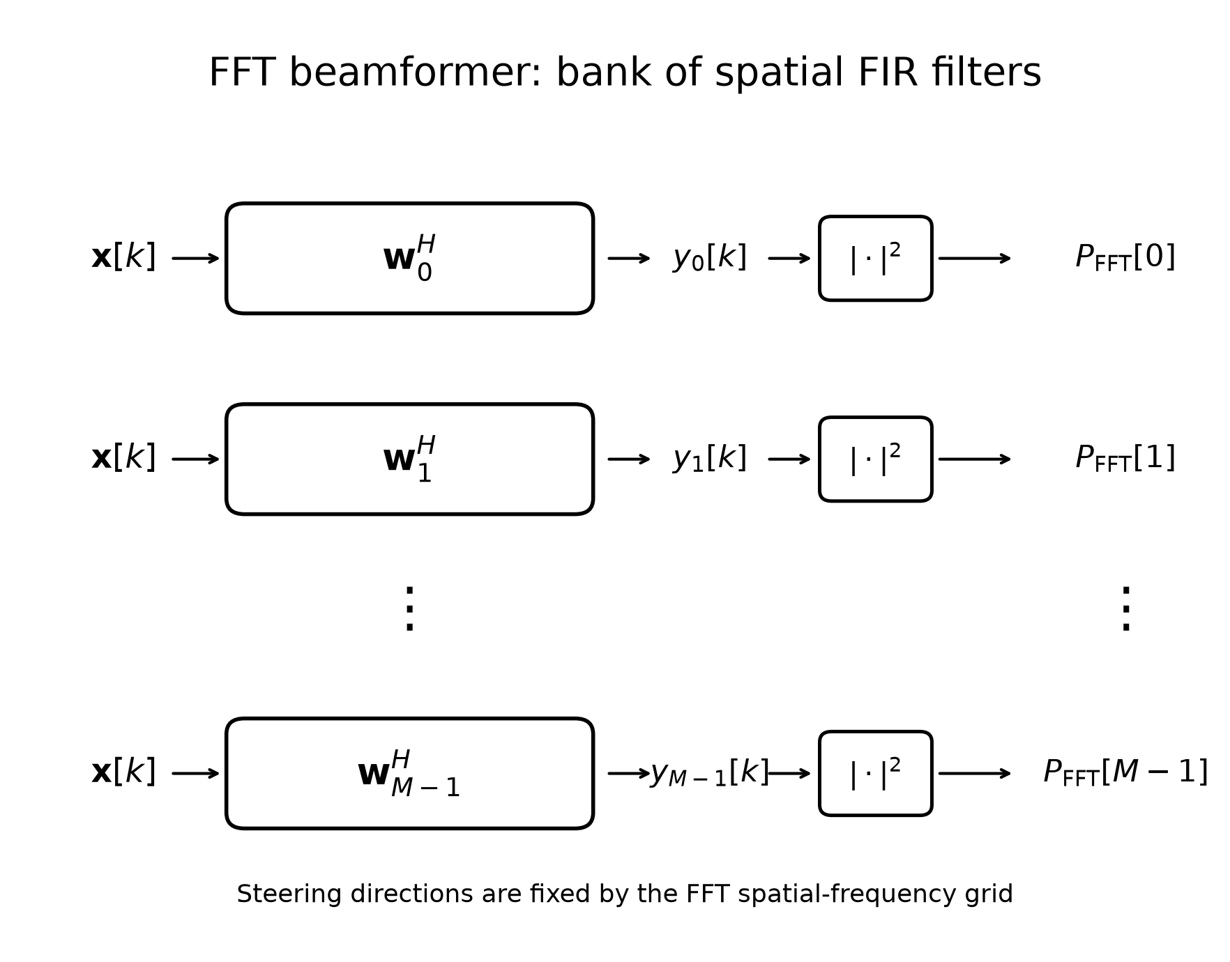FFT beamformer represented as a bank of spatial FIR filters