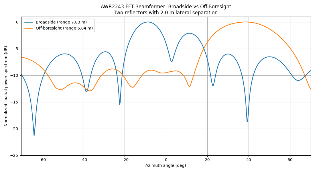 FFT beamformer angular separation