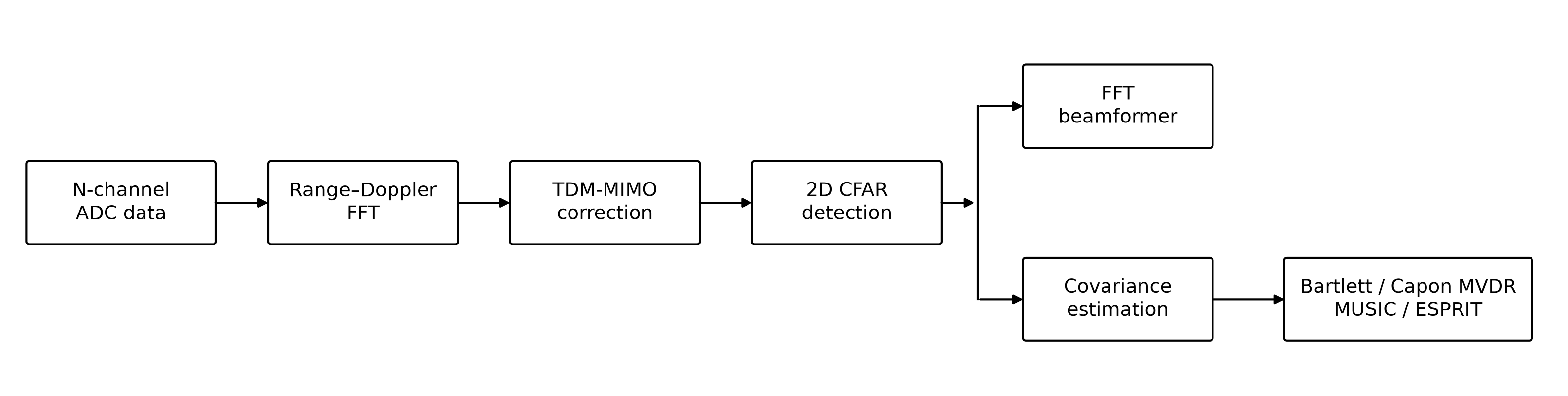 FMCW TDM-MIMO DoA processing chain