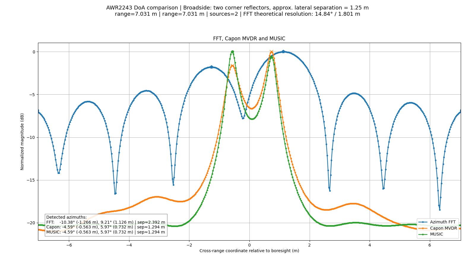 Capon and MUSIC comparison for the broadside scenario