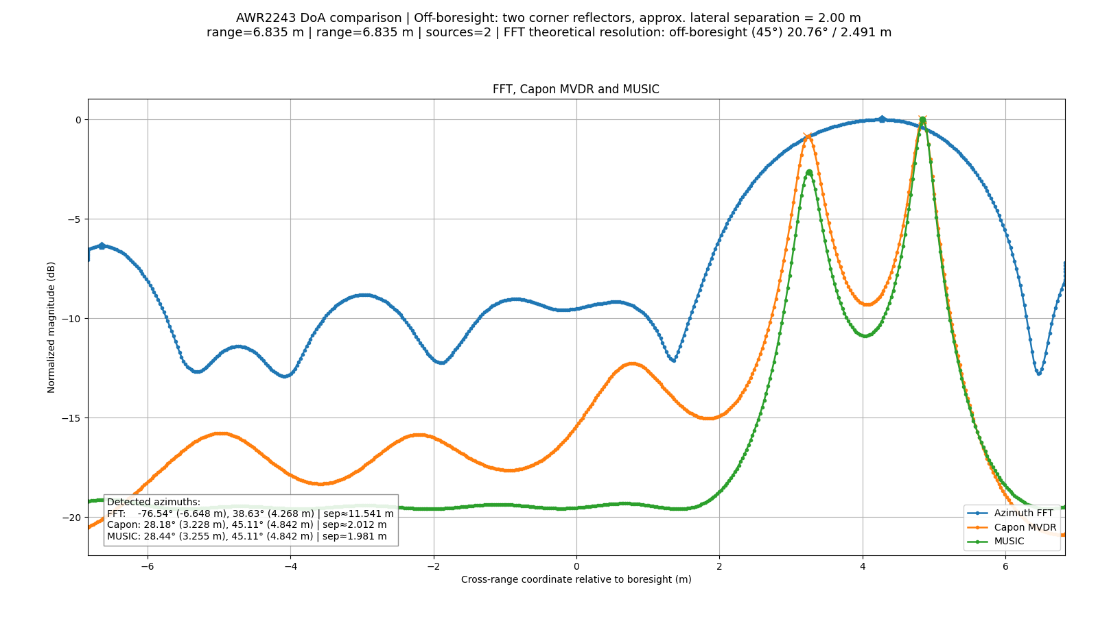 Capon and MUSIC comparison for the off-boresight scenario