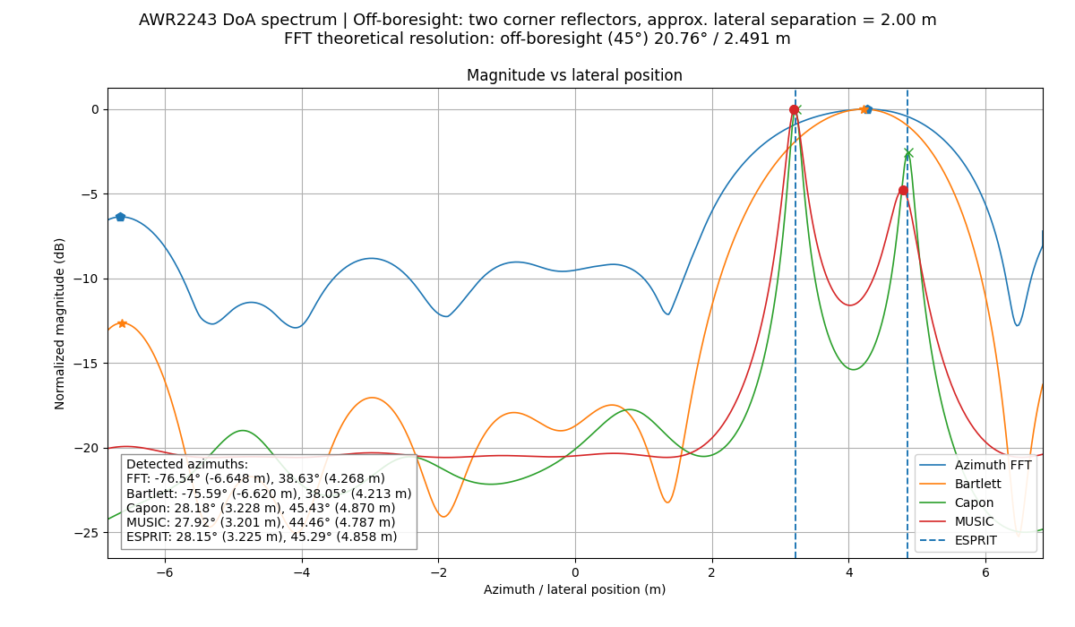Two Corner Reflectors off-boresight 2.0 m separation