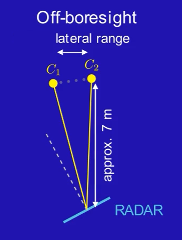 AWR2243 off-boresight geometry