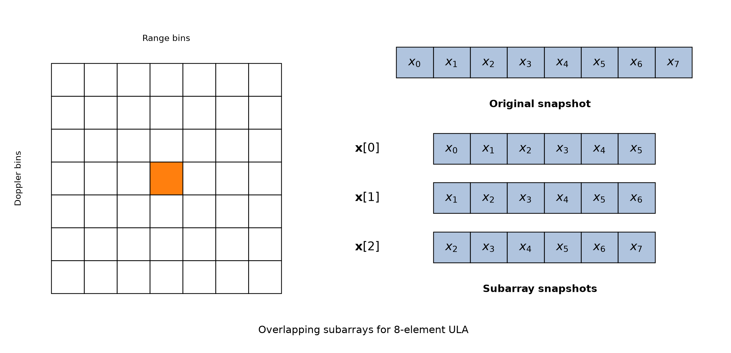 Overlapping subarrays for covariance estimation