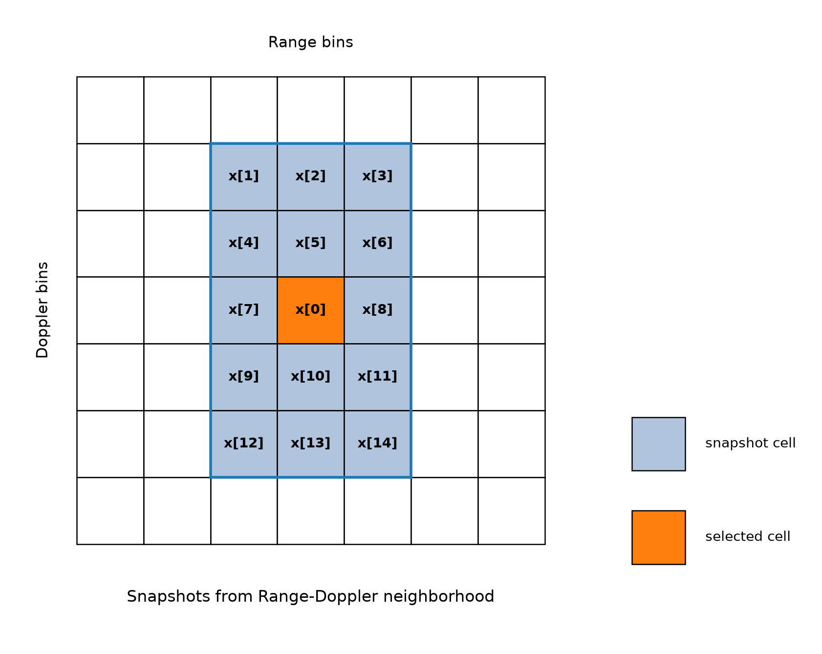 Snapshots from a Range-Doppler neighborhood