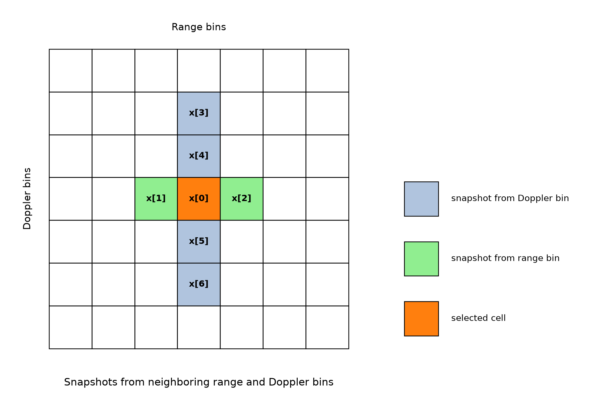 Snapshots from neighboring range and Doppler bins