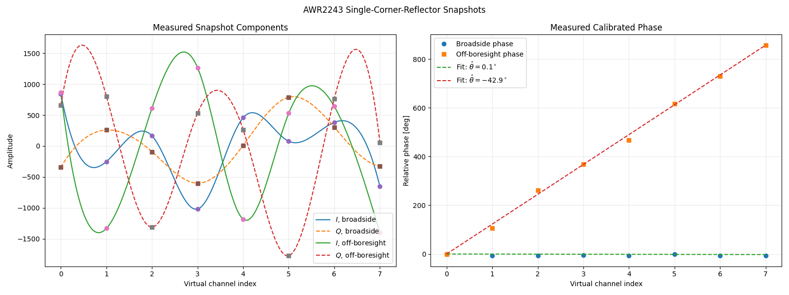 Measured AWR2243 snapshots for broadside and off-boresight corner reflectors